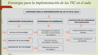 Estrategia para la implementación de las TIC en el aula
 