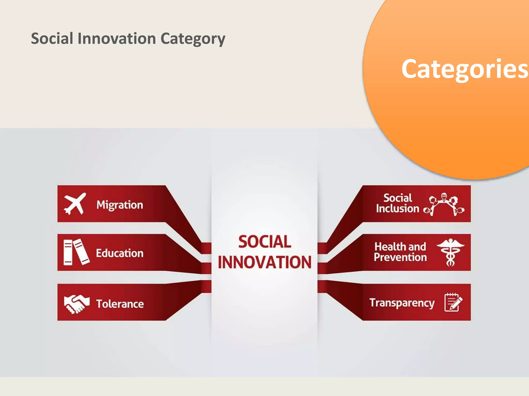 Social Innovation Category 
Categories 
Categories 
 