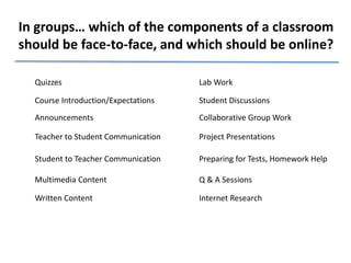 In groups… which of the components of a classroom
should be face-to-face, and which should be online?
Quizzes
Course Introduction/Expectations
Project Presentations
Announcements
Teacher to Student Communication
Student to Teacher Communication
Multimedia Content
Written Content
Lab Work
Student Discussions
Collaborative Group Work
Preparing for Tests, Homework Help
Q & A Sessions
Internet Research
 