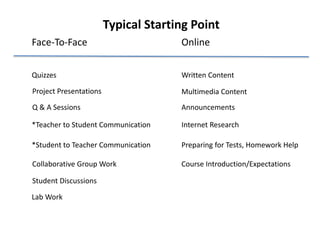 Typical Starting Point
Quizzes
Course Introduction/Expectations
Project Presentations
Announcements
*Teacher to Student Communication
*Student to Teacher Communication
Multimedia Content
Written Content
Lab Work
Student Discussions
Collaborative Group Work
Preparing for Tests, Homework Help
Q & A Sessions
Internet Research
Face-To-Face Online
 