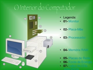 Legenda:  01-   Monitor   02-   Placa-Mãe   03-   Processador   04-   Memória RAM  05-   Placas de Rede  06-   Fonte de Energia  07-   Leitor de  CDs  e/ou  DVDs   08-   Disco Rígido (HD)  09-   Mouse (ou Rato)  10-   Teclado O Interior do Computador 
