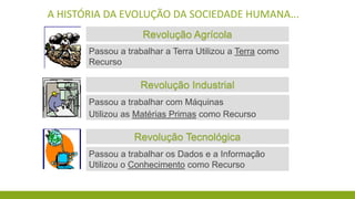 A HISTÓRIA DA EVOLUÇÃO DA SOCIEDADE HUMANA...
Revolução Agrícola
Passou a trabalhar a Terra Utilizou a Terra como
Recurso

Revolução Industrial
Passou a trabalhar com Máquinas
Utilizou as Matérias Primas como Recurso

Revolução Tecnológica
Passou a trabalhar os Dados e a Informação
Utilizou o Conhecimento como Recurso

 