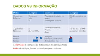 DADOS VS INFORMAÇÃO
Dados

Exemplos

Informação

Exemplos

Caracteres;
Palavras

Comprou
João
PC

Palavras articuladas em
frases;
Mensagens, noticias,…

O João comprou um
PC

Algarismos
Números

5;
25/12/2008,

Valores numéricos;
Preços,
datas

Pontos;
Linhas;
Formas

Imagens;
Símbolos; ilustrações;
documentos; etc.

A informação é o conjunto de dados articulados com significado
Dados são designações que por si só tem pouca utilidade

No dia 25/12/2008
comprou 5 prendas

 