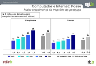 Computador e Internet: Posse
                             Maior crescimento da trajetória da pesquisa
 5 milhões de domicílios com
computador e sem acesso à Internet

                              Computador                                          Internet



                                       36
                                                        32
                               28                                                           27
                        24                         25                                                                   24
                20                                                                20
          17                                                               17                                 18
                                                                     14
                                                               13




          7,4   8,8    11,0 13,2 17,2          13,9 18,3       5,7   6,5   7,8    9,6      13,0              10,0 13,5

         2005         2006          2007    2008        2009           Total Brasil 2008          Total Brasil 2009



                                                                                           A evolução da Internet no Brasil
                                                                                        26 de março de 2009 – São Paulo
 