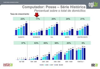Computador: Posse – Série Histórica
                                     Percentual sobre o total de domicílios
Taxa de crescimento

               22%                      17%                                  20%                              24%                          21%
                         45
                                                                                        43
                    34                                                                                                                                    36
               30                                                            31 33                                                                   32
          24                                                           25                                                  23                   26
     20                                                          20
                                                     18                                                             18              17 19
                                                14                                                            13
                                9   9   11                                                         10 10



          SUDESTE                   NORDESTE                                SUL                           NORTE                       CENTRO-OESTE



                37%                  63%                    65%                    38%                        20%                               6%
                                                                                                                                                86 84
                                                                                                                           77           74 72
                                                                                                                   66 69           67
                                                                                                  57
                                                                                             46               49
                                                                       42               40               38
                                           20                  24 27               26
                                                          19                  15
                  7               9 11
          2 1 3 2             3 6                    6


           Até 1SM             1SM - 2SM                 2SM - 3SM                 3SM - 5SM              5SM - 10SM                 10SM OU +

                                                     2005       2006        2007     2008         2009
                                                                                                                                 A evolução da Internet no Brasil
                                                                                                                                26 de março de 2009 – São Paulo
 