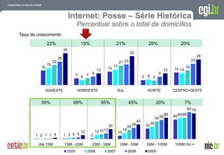 Internet: Posse – Série Histórica
                                     Percentual sobre o total de domicílios
Taxa de crescimento
              22%                      15%                        21%                            25%                          20%
                             35
                                                                                 32
                                                                                                                                           28
                        26
                   22                                                 21 23                                                           23
              19                                                 17
         16                                               15                                                                     16
                                                   13                                                           13      14 13
                                     7 6 7 9                                                                9
                                                                                               5 6 5


              SUDESTE                NORDESTE                     SUL                            NORTE                 CENTRO-OESTE


         39%                       69%                  95%                     45%                       20%                    7%
                                                                                                                                   83 79
                                                                                                                  66   60 65 66
                                                                                                          54 59
                                                                                          45
                                                                                     35              38
                                                            30                  28              32
                                                 12 15 17                  18
                                       12                             10
       1 0 1 1 4             1 3 4 5         2

        Até 1SM              1SM - 2SM        2SM - 3SM                3SM - 5SM                5SM - 10SM               10SM OU +
                                                                                                                   A evolução da Internet no Brasil
                              2005          2006          2007                  2008             2009             26 de março de 2009 – São Paulo
 