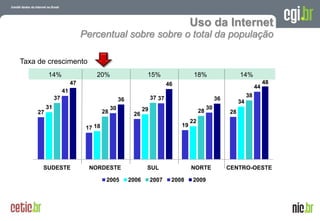 Uso da Internet
                              Percentual sobre sobre o total da população

Taxa de crescimento
          14%                     20%                         15%                    18%                     14%
                         47                                               46                                                48
                                                                                                                       44
                    41
               37                                                 37 37                                           38
                                                 36                                                36
                                                                                                             34
          31                                30               29                               30
     27                                28                                                28             28
                                                       26
                                                                                    22
                               17 18                                           19




      SUDESTE                   NORDESTE                      SUL                   NORTE               CENTRO-OESTE

                                        2005          2006        2007     2008     2009




                                                                                                             A evolução da Internet no Brasil
                                                                                                          26 de março de 2009 – São Paulo
 