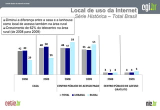 Local de uso da Internet
                                                                Série Histórica – Total Brasil
 Diminui  a diferença entre a casa e a lanhouse
como local de acesso também na área rural
 Crescimento de 62% do telecentro na área
rural (de 2008 para 2009)

                                                           58
                                                                                54
                                 48 50           48 47
                                                                    45 44
            42 43

                                          30
                     26



                                                                                     4          4           4     4    6
                                                                                          3


              2008                 2009             2008                 2009            2008                   2009

                          CASA                 CENTRO PÚBLICO DE ACESSO PAGO         CENTRO PÚBLICO DE ACESSO
                                                                                            GRATUITO
                                                  TOTAL         URBANA     RURAL


                                                                                                     A evolução da Internet no Brasil
                                                                                                    26 de março de 2009 – São Paulo
 