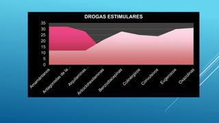 0
5
10
15
20
25
30
35
DROGAS ESTIMULARES
 