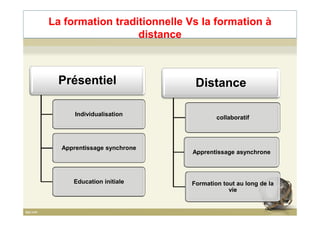 La formation traditionnelle Vs la formation à
distance
Présentiel
Individualisation
Distance
Individualisation
Apprentissage synchrone
Education initiale
25
collaboratif
Apprentissage asynchrone
Formation tout au long de la
vie
 