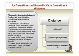 La formation traditionnelle Vs la formation à
distance
Présentiel
Individualisation
Distance
Pédagogies à caractère industriel
fondées sur une utilisation
massive de la technologie
éducative
-Enseignement complètement
médiatisé une séparation quasi-
complète du tuteur et de l’étudiant
Individualisation
Apprentissage synchrone
Education initiale
26
collaboratif
Apprentissage asynchrone
Formation tout au long de la
vie
complète du tuteur et de l’étudiant
-Encadrement en mode asynchrone
utilisant le courrier électronique, et le
forum de discussion ou de manière
synchrone Skype…).
-Le tuteur est en fait un conseiller
pédagogique affecté à chaque
étudiant.
-Le tuteur est un modérateur, un
“facilitateur”, il perd son statut
“d’autorité unique”.
 