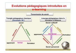 Triangle pédagogique classique
[Houssaye, 88 ]
savoir
Losange pédagogique dans la
formation à distance
Savoir collectif
Transmission de savoir
Evolutions pédagogiques introduites en
e-learning
formerapprenant formateur
former
Savoir personnel
formateurapprenant
Transmettre
31
(se)
 