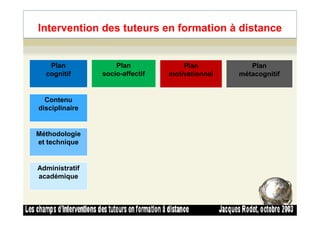 Intervention des tuteurs en formation à distance
Plan
cognitif
Plan
socio-affectif
Plan
motivationnel
Plan
métacognitif
Contenu
disciplinaire
35
Méthodologie
et technique
Administratif
académique
 