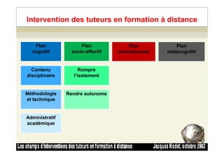 Intervention des tuteurs en formation à distance
Plan
cognitif
Plan
socio-affectif
Plan
motivationnel
Plan
métacognitif
Contenu
disciplinaire
Rompre
l’isolement
37
Méthodologie
et technique
Administratif
académique
Rendre autonome
 