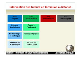 Intervention des tuteurs en formation à distance
Plan
cognitif
Plan
socio-affectif
Plan
motivationnel
Plan
métacognitif
Contenu
disciplinaire
Rompre
l’isolement
38
Méthodologie
et technique
Administratif
académique
Rendre autonome
Faciliter la
collaboration
 