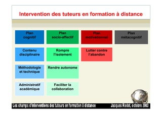 Intervention des tuteurs en formation à distance
Plan
cognitif
Plan
socio-affectif
Plan
motivationnel
Plan
métacognitif
Contenu
disciplinaire
Rompre
l’isolement
Lutter contre
l’abandon
39
Méthodologie
et technique
Administratif
académique
Rendre autonome
Faciliter la
collaboration
 