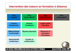 Intervention des tuteurs en formation à distance
Plan
cognitif
Plan
socio-affectif
Plan
motivationnel
Plan
métacognitif
Contenu
disciplinaire
Rompre
l’isolement
Lutter contre
l’abandon
40
Méthodologie
et technique
Administratif
académique
Rendre autonome
Faciliter la
collaboration
Renforcer la
motivation
intrinsèque
 