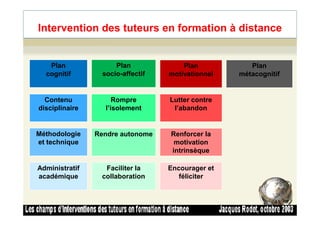 Intervention des tuteurs en formation à distance
Plan
cognitif
Plan
socio-affectif
Plan
motivationnel
Plan
métacognitif
Contenu
disciplinaire
Rompre
l’isolement
Lutter contre
l’abandon
41
Méthodologie
et technique
Administratif
académique
Rendre autonome
Faciliter la
collaboration
Renforcer la
motivation
intrinsèque
Encourager et
féliciter
 