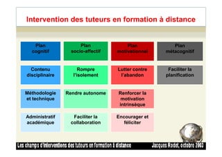 Intervention des tuteurs en formation à distance
Plan
cognitif
Plan
socio-affectif
Plan
motivationnel
Plan
métacognitif
Contenu
disciplinaire
Rompre
l’isolement
Lutter contre
l’abandon
Faciliter la
planification
42
Méthodologie
et technique
Administratif
académique
Rendre autonome
Faciliter la
collaboration
Renforcer la
motivation
intrinsèque
Encourager et
féliciter
 