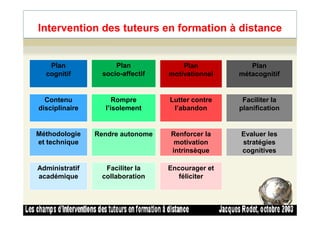 Intervention des tuteurs en formation à distance
Plan
cognitif
Plan
socio-affectif
Plan
motivationnel
Plan
métacognitif
Contenu
disciplinaire
Rompre
l’isolement
Lutter contre
l’abandon
Faciliter la
planification
43
Méthodologie
et technique
Administratif
académique
Rendre autonome
Faciliter la
collaboration
Renforcer la
motivation
intrinsèque
Encourager et
féliciter
Evaluer les
stratégies
cognitives
 