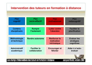 Intervention des tuteurs en formation à distance
Plan
cognitif
Plan
socio-affectif
Plan
motivationnel
Plan
métacognitif
Contenu
disciplinaire
Rompre
l’isolement
Lutter contre
l’abandon
Faciliter la
planification
44
Méthodologie
et technique
Administratif
académique
Rendre autonome
Faciliter la
collaboration
Renforcer la
motivation
intrinsèque
Encourager et
féliciter
Evaluer les
stratégies
cognitives
Aider à s’auto-
évaluer
 