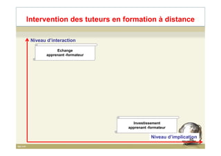 Niveau d’interaction
Echange
apprenant -formateur
Intervention des tuteurs en formation à distance
Niveau d’implication
Investissement
apprenant -formateur
46
 
