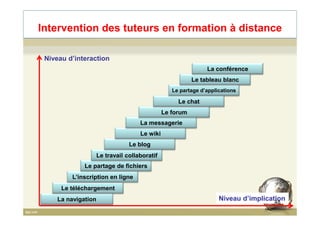 Niveau d’interaction
Le forum
Le chat
Le partage d’applications
Le tableau blanc
La conférence
Intervention des tuteurs en formation à distance
Niveau d’implicationLa navigation
Le téléchargement
L’inscription en ligne
Le partage de fichiers
Le travail collaboratif
Le blog
Le wiki
La messagerie
Le forum
48
 