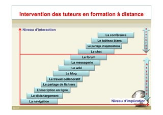 Niveau d’interaction
Le forum
Le chat
Le partage d’applications
Le tableau blanc
La conférence
S
y
n
c
h
r
o
n
e
Intervention des tuteurs en formation à distance
Niveau d’implicationLa navigation
Le téléchargement
L’inscription en ligne
Le partage de fichiers
Le travail collaboratif
Le blog
Le wiki
La messagerie
Le forum
A
s
y
n
c
g
r
o
n
e
50
 