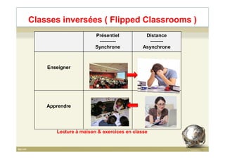 Classes inversées ( Flipped Classrooms )
Présentiel
----------
Synchrone
Distance
--------
Asynchrone
Enseigner
Apprendre
Lecture à maison & exercices en classe
63
 