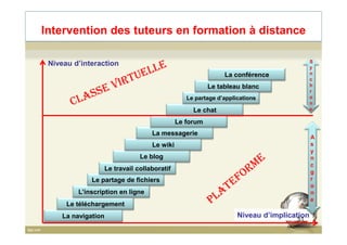 Niveau d’interaction
Le forum
Le chat
Le partage d’applications
Le tableau blanc
La conférence
S
y
n
c
h
r
o
n
e
Intervent...