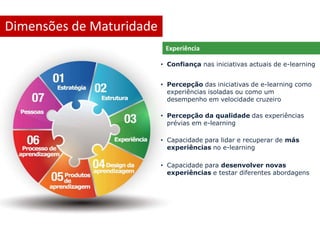 Dimensões de Maturidade 
Experiência 
• Confiança nas iniciativas actuais de e-learning 
• Percepção das iniciativas de e-learning como 
experiências isoladas ou como um 
desempenho em velocidade cruzeiro 
• Percepção da qualidade das experiências 
prévias em e-learning 
• Capacidade para lidar e recuperar de más 
experiências no e-learning 
• Capacidade para desenvolver novas 
experiências e testar diferentes abordagens 
 