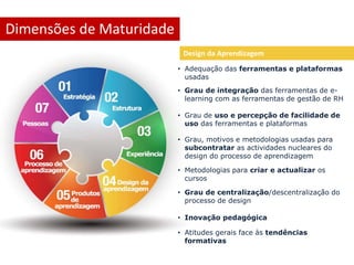 Dimensões de Maturidade 
Design da Aprendizagem 
• Adequação das ferramentas e plataformas 
usadas 
• Grau de integração das ferramentas de e-learning 
com as ferramentas de gestão de RH 
• Grau de uso e percepção de facilidade de 
uso das ferramentas e plataformas 
• Grau, motivos e metodologias usadas para 
subcontratar as actividades nucleares do 
design do processo de aprendizagem 
• Metodologias para criar e actualizar os 
cursos 
• Grau de centralização/descentralização do 
processo de design 
• Inovação pedagógica 
• Atitudes gerais face às tendências 
formativas 
 
