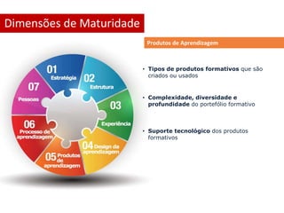 Dimensões de Maturidade 
Produtos de Aprendizagem 
• Tipos de produtos formativos que são 
criados ou usados 
• Complexidade, diversidade e 
profundidade do portefólio formativo 
• Suporte tecnológico dos produtos 
formativos 
 