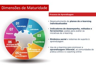 Dimensões de Maturidade 
Processo de Aprendizagem 
• Desenvolvimento de planos de e-learning 
individualizados 
• Indicadores de desempenho, métodos e 
ferramentas usadas para avaliar as 
iniciativas de e-learning 
• Dinâmica social e sistemas de suporte à 
aprendizagem 
• Uso do e-learning para promover a 
aprendizagem informal, as comunidades de 
prática online e o coaching online 
 