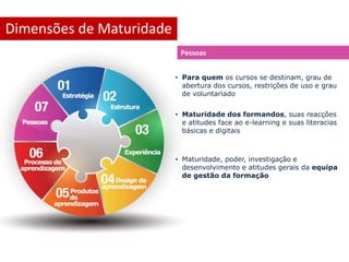 Dimensões de Maturidade 
Pessoas 
• Para quem os cursos se destinam, grau de 
abertura dos cursos, restrições de uso e grau 
de voluntariado 
• Maturidade dos formandos, suas reacções 
e atitudes face ao e-learning e suas literacias 
básicas e digitais 
• Maturidade, poder, investigação e 
desenvolvimento e atitudes gerais da equipa 
de gestão da formação 
 