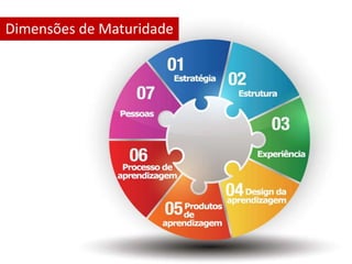 Dimensões de Maturidade 
 