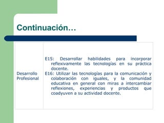 Continuación… E15: Desarrollar habilidades para incorporar reflexivamente las tecnologías en su práctica docente. E16: Utilizar las tecnologías para la comunicación y colaboración con iguales, y la comunidad educativa en general con miras a intercambiar reflexiones, experiencias y productos que coadyuven a su actividad docente.  Desarrollo Profesional 