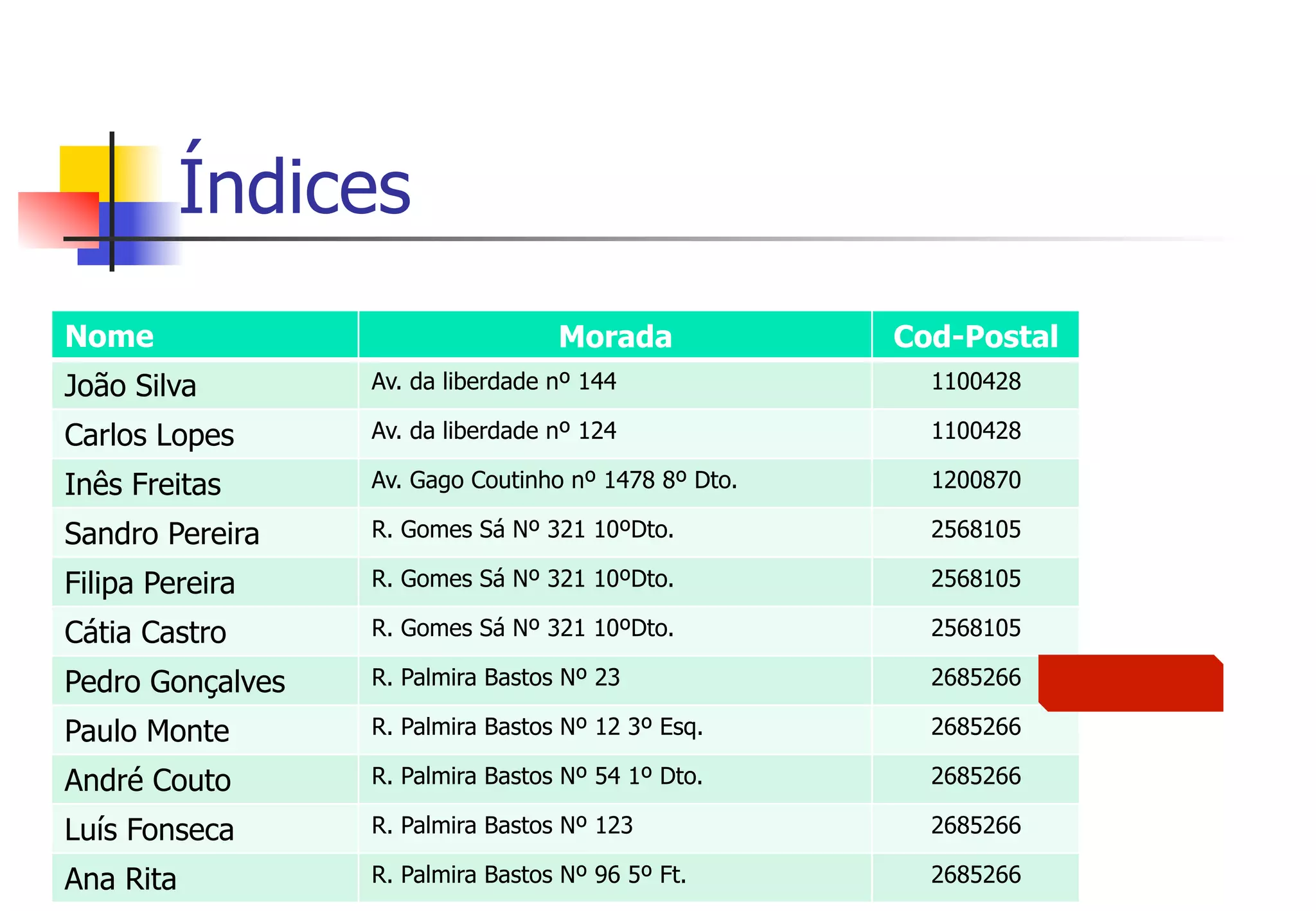 Índices
15
Nome Morada Cod-Postal
João Silva Av. da liberdade nº 144 1100428
Carlos Lopes Av. da liberdade nº 124 1100428
Inês Freitas Av. Gago Coutinho nº 1478 8º Dto. 1200870
Sandro Pereira R. Gomes Sá Nº 321 10ºDto. 2568105
Filipa Pereira R. Gomes Sá Nº 321 10ºDto. 2568105
Cátia Castro R. Gomes Sá Nº 321 10ºDto. 2568105
Pedro Gonçalves R. Palmira Bastos Nº 23 2685266
Paulo Monte R. Palmira Bastos Nº 12 3º Esq. 2685266
André Couto R. Palmira Bastos Nº 54 1º Dto. 2685266
Luís Fonseca R. Palmira Bastos Nº 123 2685266
Ana Rita R. Palmira Bastos Nº 96 5º Ft. 2685266
 