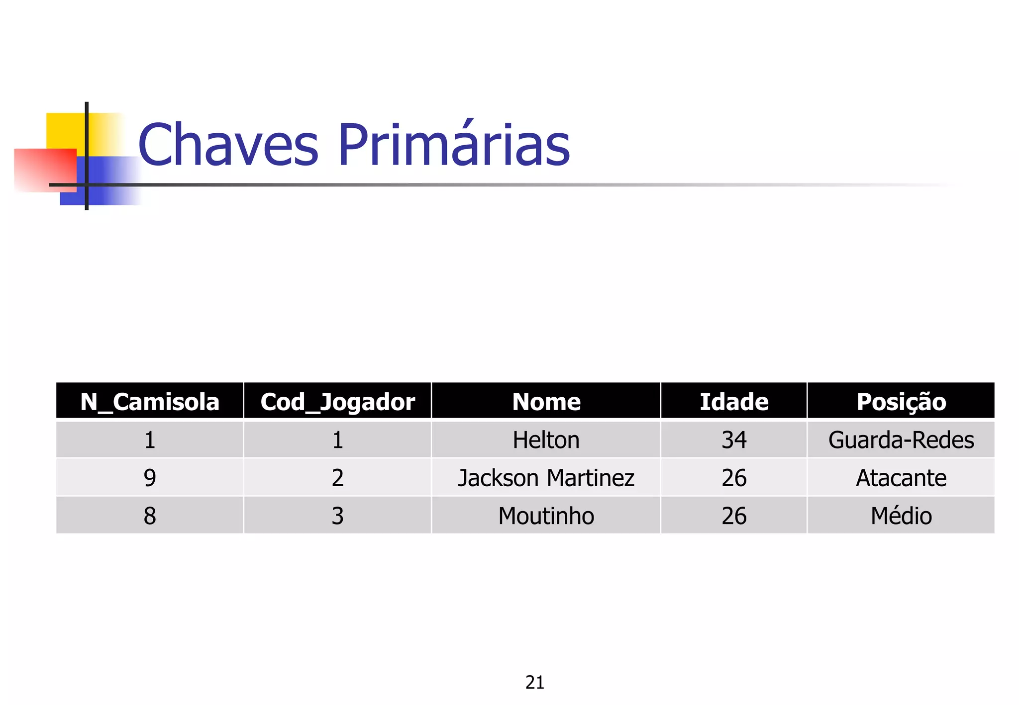 Chaves Primárias
N_Camisola Cod_Jogador Nome Idade Posição
1 1 Helton 34 Guarda-Redes
9 2 Jackson Martinez 26 Atacante
8 3 Moutinho 26 Médio
21
 