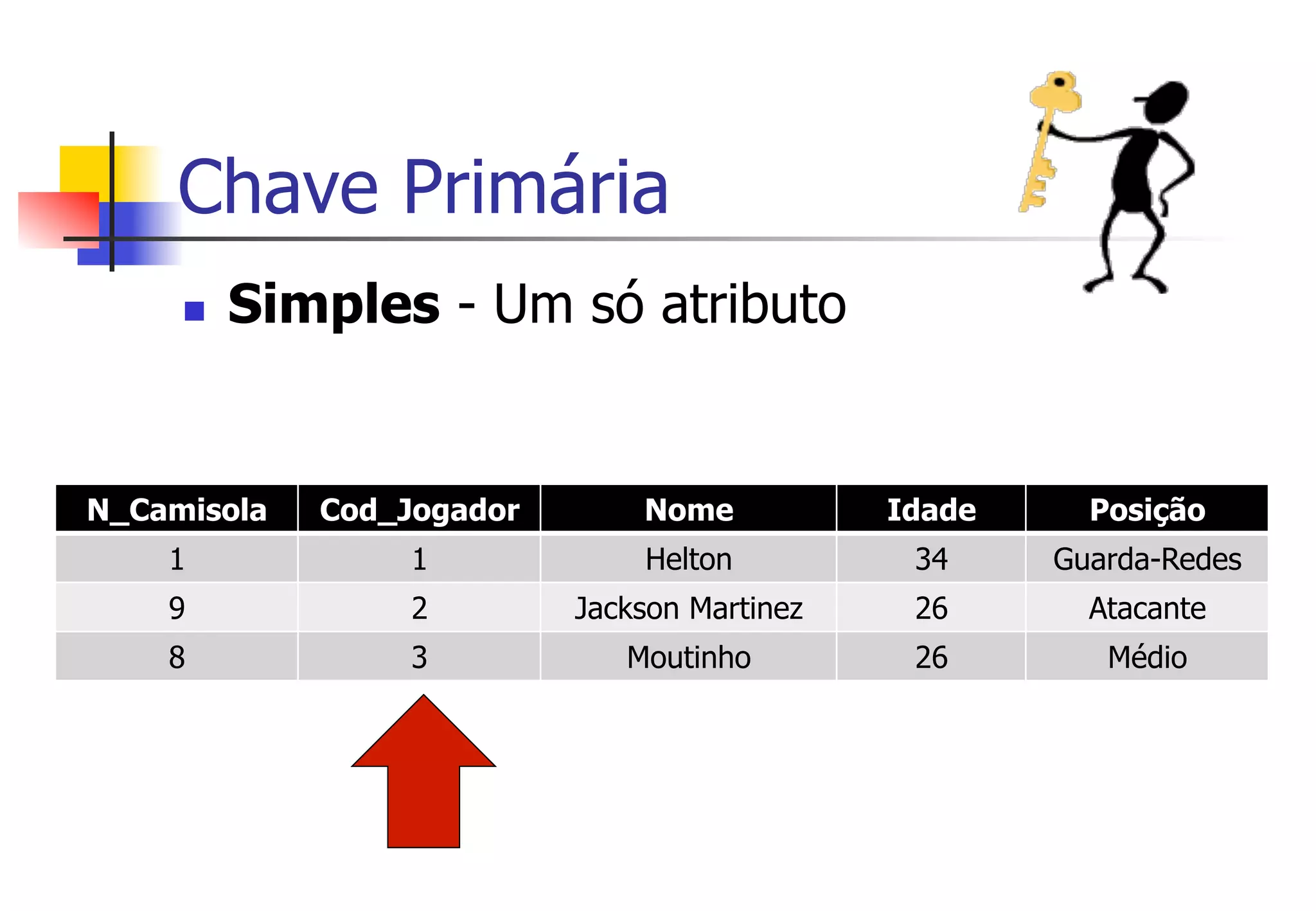 Chave Primária
n  Simples - Um só atributo
N_Camisola Cod_Jogador Nome Idade Posição
1 1 Helton 34 Guarda-Redes
9 2 Jackson Martinez 26 Atacante
8 3 Moutinho 26 Médio
 