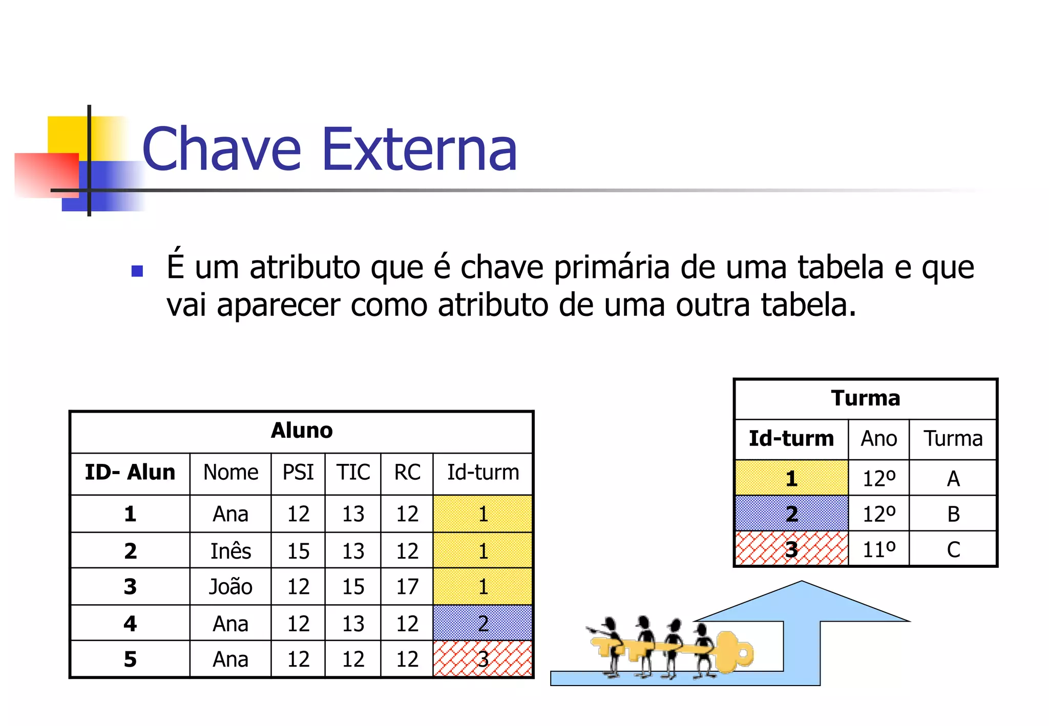 Chave Externa
n  É um atributo que é chave primária de uma tabela e que
vai aparecer como atributo de uma outra tabela.
Turma
Id-turm Ano Turma
1 12º A
2 12º B
3 11º C
Aluno
ID- Alun Nome PSI TIC RC Id-turm
1 Ana 12 13 12 1
2 Inês 15 13 12 1
3 João 12 15 17 1
4 Ana 12 13 12 2
5 Ana 12 12 12 3
 
