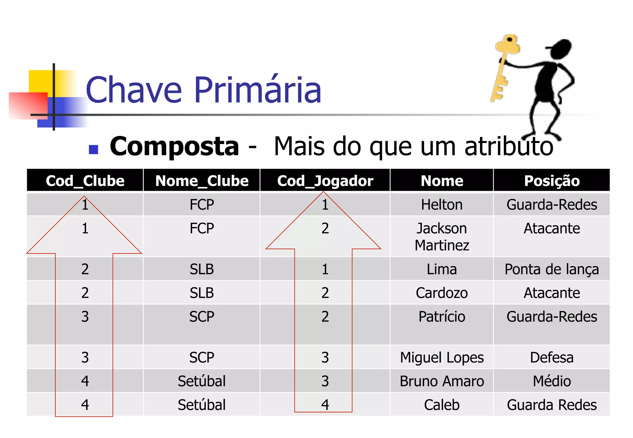 Chave Primária
n  Composta - Mais do que um atributo
Cod_Clube Nome_Clube Cod_Jogador Nome Posição
1 FCP 1 Helton Guarda-Redes
1 FCP 2 Jackson
Martinez
Atacante
2 SLB 1 Lima Ponta de lança
2 SLB 2 Cardozo Atacante
3 SCP 2 Patrício Guarda-Redes
3 SCP 3 Miguel Lopes Defesa
4 Setúbal 3 Bruno Amaro Médio
4 Setúbal 4 Caleb Guarda Redes
 