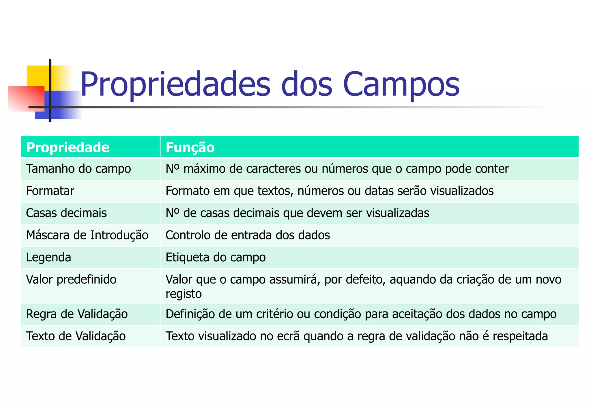 Propriedades dos Campos
Propriedade Função
Tamanho do campo Nº máximo de caracteres ou números que o campo pode conter
Formatar Formato em que textos, números ou datas serão visualizados
Casas decimais Nº de casas decimais que devem ser visualizadas
Máscara de Introdução Controlo de entrada dos dados
Legenda Etiqueta do campo
Valor predefinido Valor que o campo assumirá, por defeito, aquando da criação de um novo
registo
Regra de Validação Definição de um critério ou condição para aceitação dos dados no campo
Texto de Validação Texto visualizado no ecrã quando a regra de validação não é respeitada
 