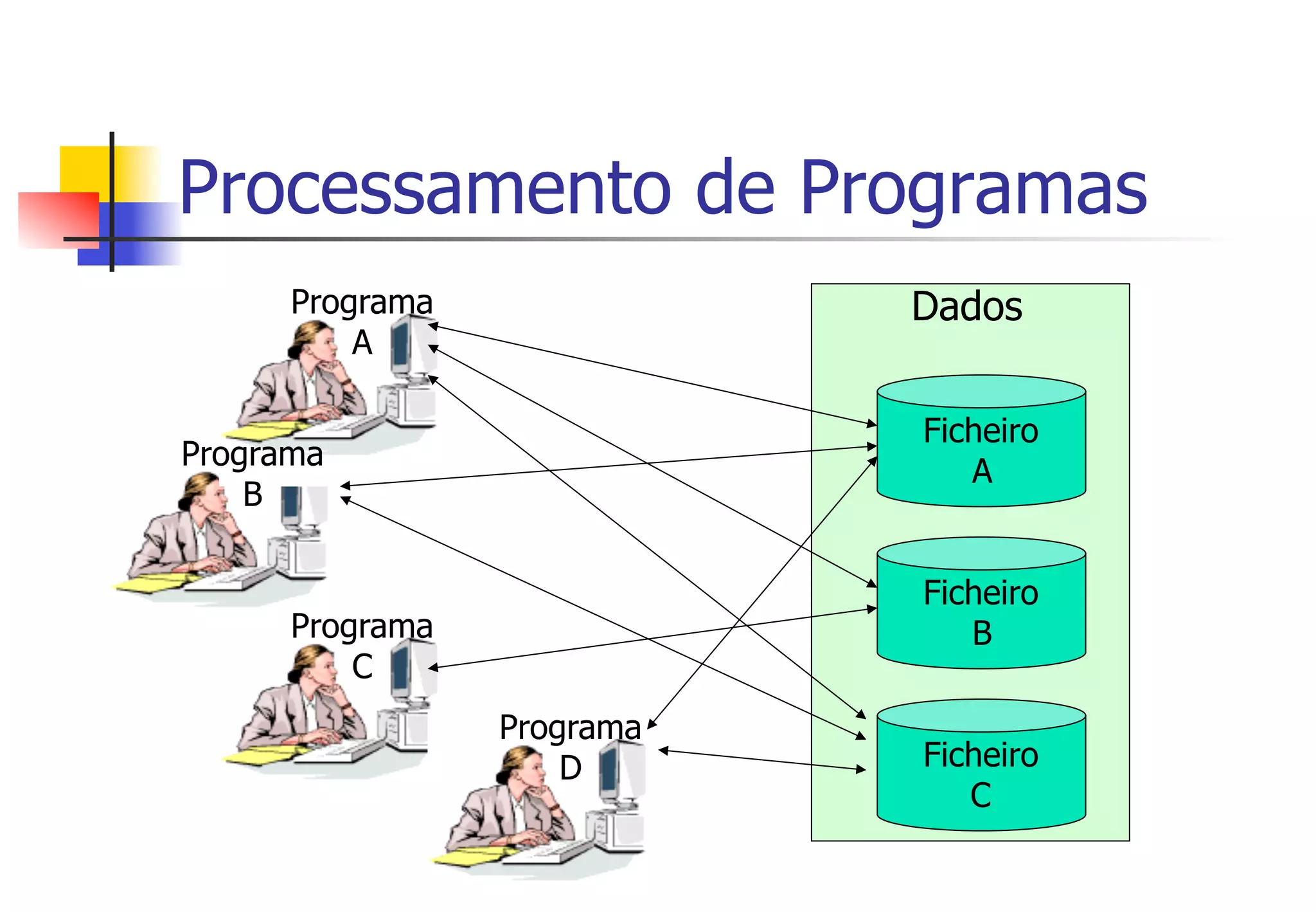 Processamento de Programas
Programa
A
Ficheiro
A
Ficheiro
B
Ficheiro
C
Programa
B
Programa
C
Programa
D
Dados
 