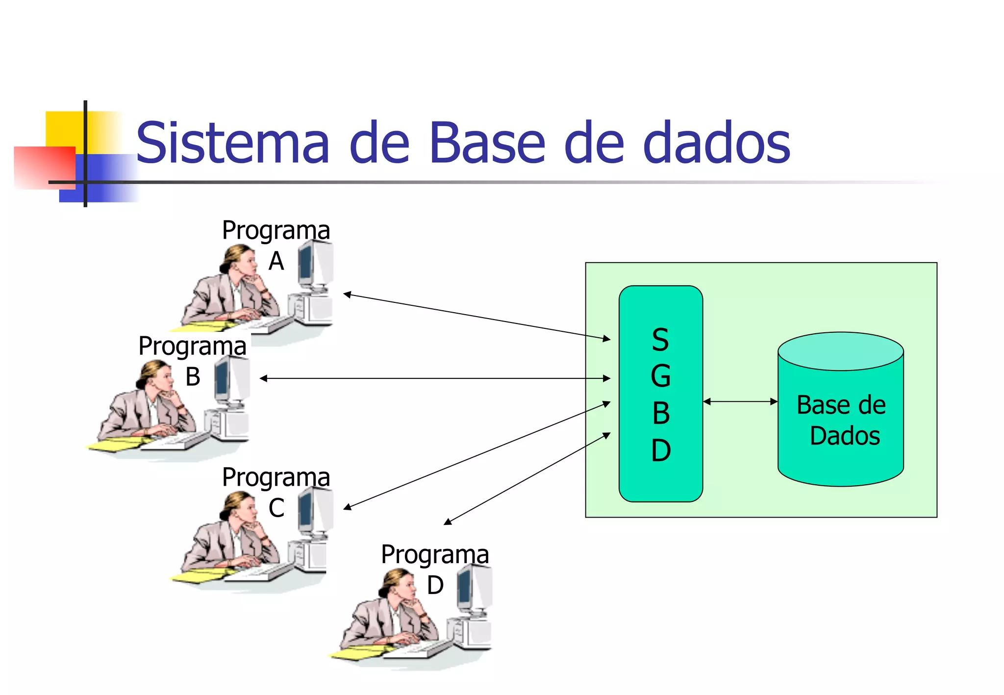 Sistema de Base de dados
Programa
A
Base de
Dados
Programa
B
Programa
C
Programa
D
S
G
B
D
 