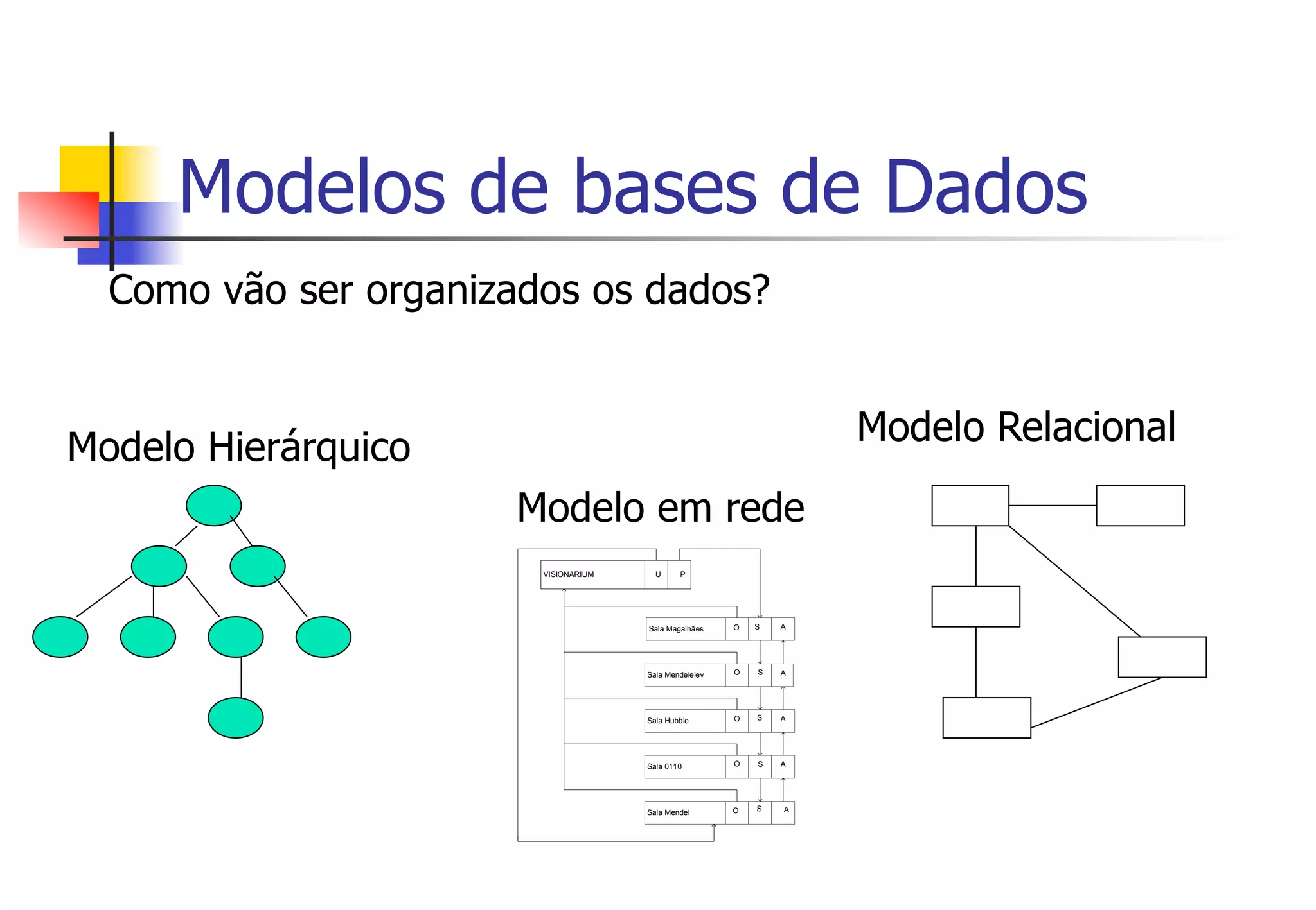 Modelos de bases de Dados
Modelo Hierárquico
Modelo em rede
Modelo Relacional
Como vão ser organizados os dados?
Sala Mendel
Sala Hubble
Sala Mendeleiev
Sala Magalhães
Sala 0110
O
O
O
O
S
S
S
A
A
A
A
S
O S
VISIONARIUM U P
A
 