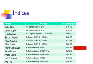 Índices
15
Nome Morada Cod-Postal
João Silva Av. da liberdade nº 144 1100428
Carlos Lopes Av. da liberdade nº 124 1100428
Inês Freitas Av. Gago Coutinho nº 1478 8º Dto. 1200870
Sandro Pereira R. Gomes Sá Nº 321 10ºDto. 2568105
Filipa Pereira R. Gomes Sá Nº 321 10ºDto. 2568105
Cátia Castro R. Gomes Sá Nº 321 10ºDto. 2568105
Pedro Gonçalves R. Palmira Bastos Nº 23 2685266
Paulo Monte R. Palmira Bastos Nº 12 3º Esq. 2685266
André Couto R. Palmira Bastos Nº 54 1º Dto. 2685266
Luís Fonseca R. Palmira Bastos Nº 123 2685266
Ana Rita R. Palmira Bastos Nº 96 5º Ft. 2685266
 