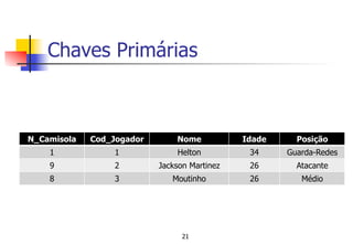 Chaves Primárias
N_Camisola Cod_Jogador Nome Idade Posição
1 1 Helton 34 Guarda-Redes
9 2 Jackson Martinez 26 Atacante
8 3 Moutinho 26 Médio
21
 