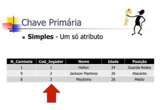 Chave Primária
n  Simples - Um só atributo
N_Camisola Cod_Jogador Nome Idade Posição
1 1 Helton 34 Guarda-Redes
9 2 Jackson Martinez 26 Atacante
8 3 Moutinho 26 Médio
 