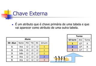 Chave Externa
n  É um atributo que é chave primária de uma tabela e que
vai aparecer como atributo de uma outra tabela.
Turma
Id-turm Ano Turma
1 12º A
2 12º B
3 11º C
Aluno
ID- Alun Nome PSI TIC RC Id-turm
1 Ana 12 13 12 1
2 Inês 15 13 12 1
3 João 12 15 17 1
4 Ana 12 13 12 2
5 Ana 12 12 12 3
 